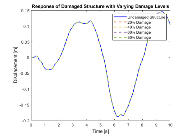 Structural Damage